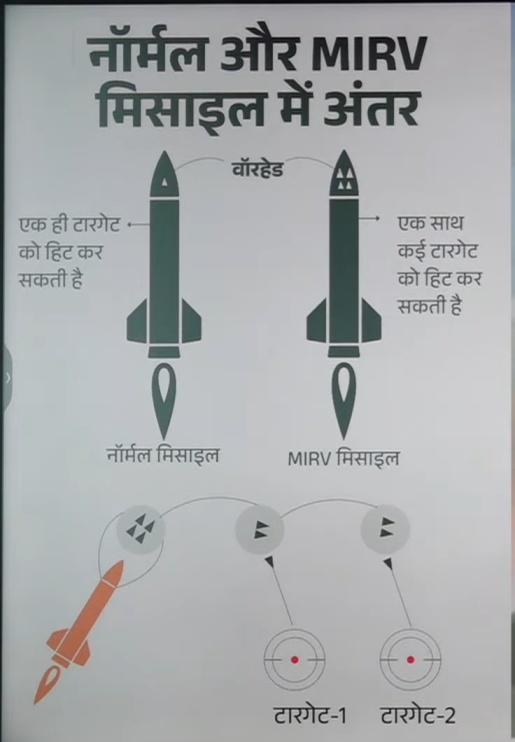 Agni-5 Missile